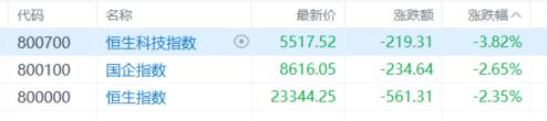 港股收评：恒生指数重挫2.35%！权重科技股、汽车股惨跌，航空股逆势上扬