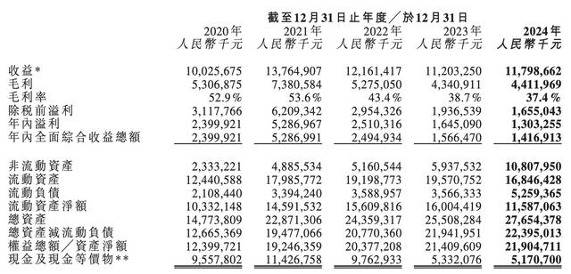收入117.9亿!思摩尔国际,“交卷”