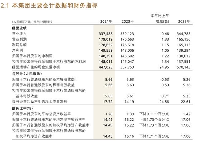 招商银行2024年归母净利润1483.91亿元
