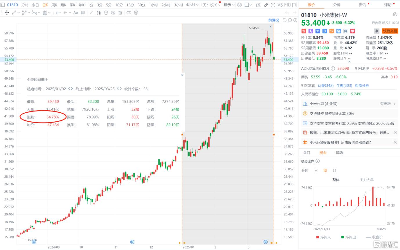 小米带崩科技股，港股跌势又起，南向资金却大举抄底139亿！ - 古东管家