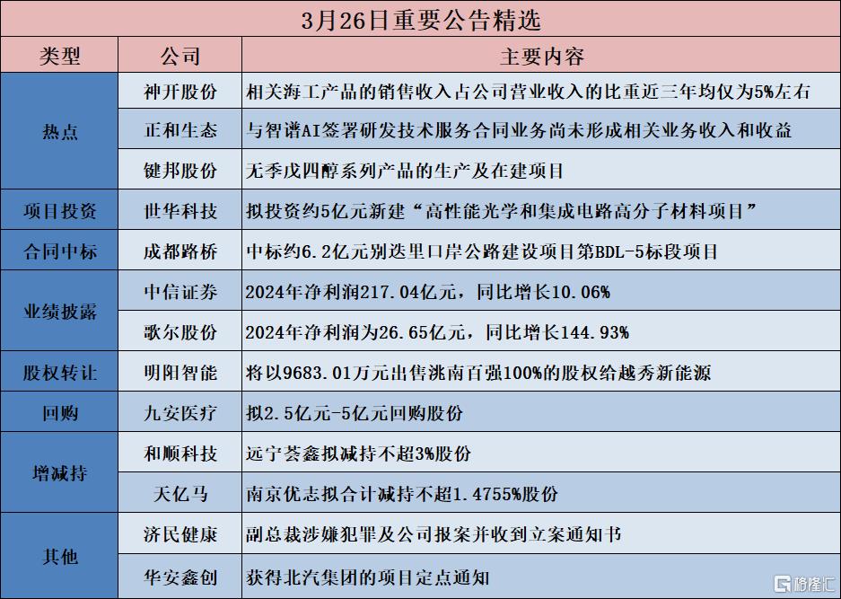 公告精选︱歌尔股份：2024年净利润为26.65亿元，同比增长144.93%；键邦股份：无季戊四醇系列产品的生产及在建项目