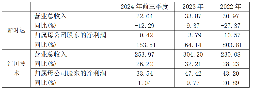 25亿元“卖身”，曾经的行业标杆何以沦为亏损王？