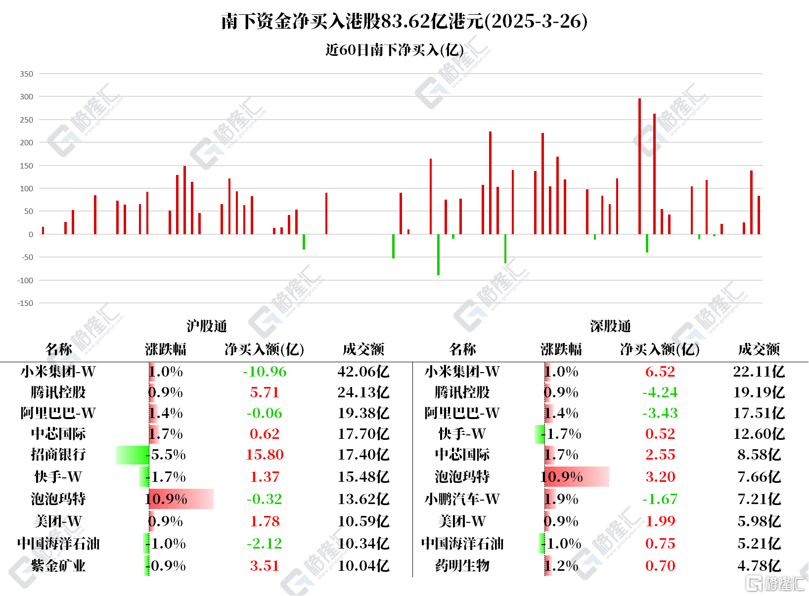 资金动向 | 北水继续爆买港股超83亿港元，加仓招商银行超15亿港元
