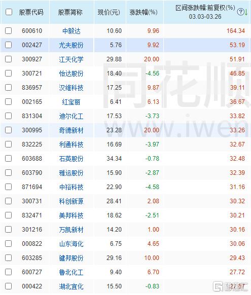 市场挖掘“涨价主线”！化工股持续走高，鲁北化工一度涨停