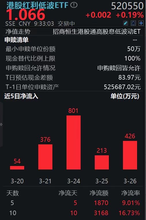 净流入十连阳！港股红利低波ETF(520550)持续斩获净流入，兴业银行、工商银行盘中纷纷飘红