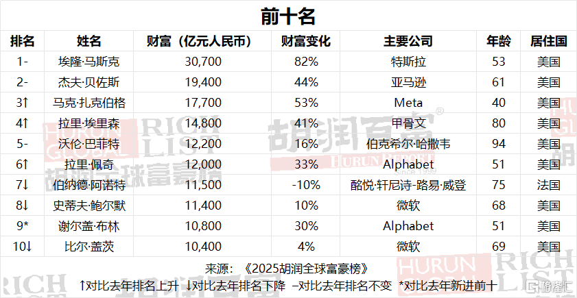 直击2025胡润富豪榜：张一鸣登顶中国首富，雷军身价翻倍！