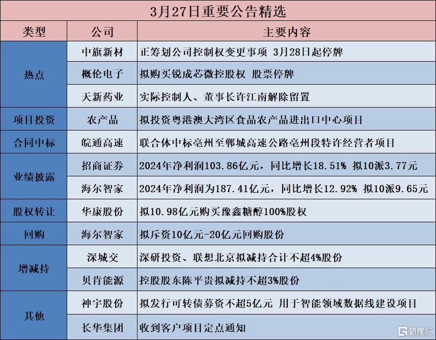 公告精选︱海尔智家：2024年净利润为187.41亿元，同比增长12.92% 拟10派9.65元