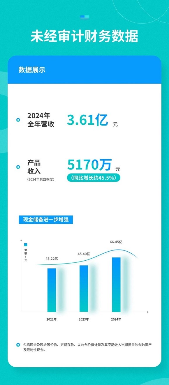 文远知行2024年度核心业务表现亮眼，第四季度产品收入同比增长约45.5%