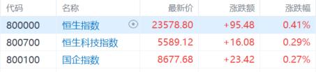 港股收评：恒指涨0.41%连续2日反弹，生物医药股大涨