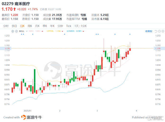 财报展现强劲盈利趋势，雍禾医疗(2279.HK)被低估了吗？