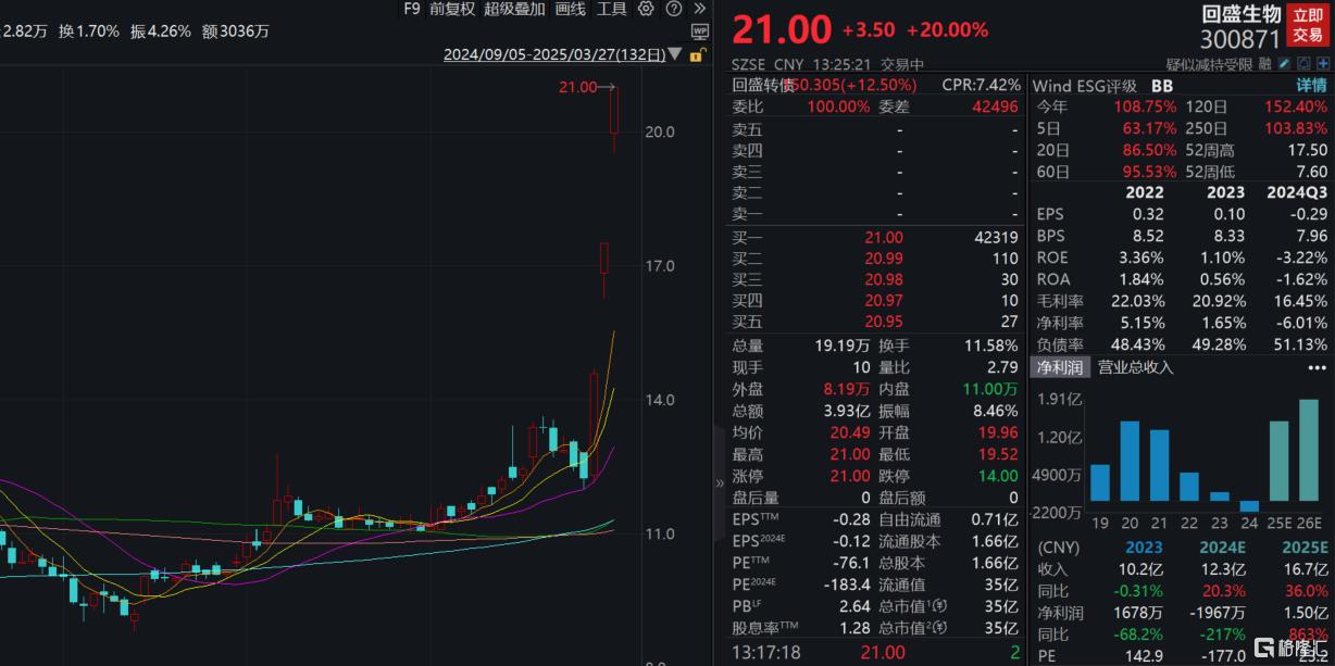 兽药价格狂飙13.8%，回盛生物上演"咸鱼翻身"，能撑多久？