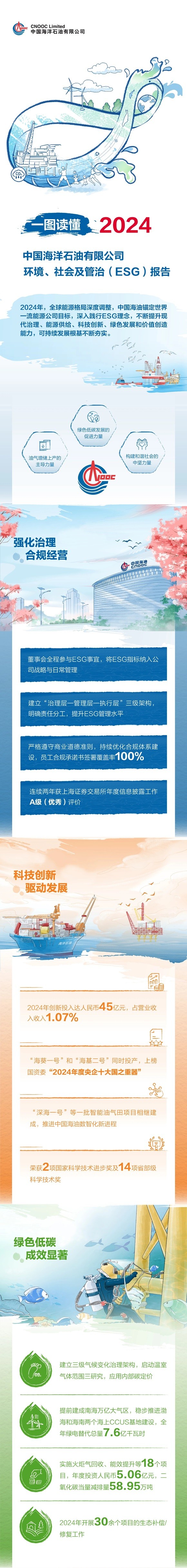 一图读懂2024中国海油ESG报告