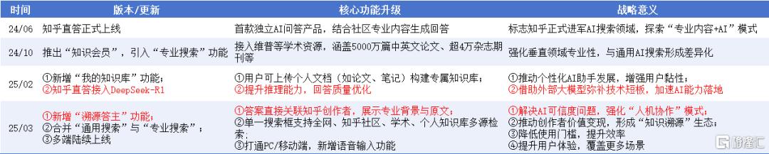 单季首次全面盈利、AI价值释放：知乎（2390.HK/ZH.US）专业内容成“硬通货”