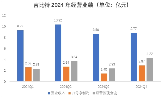 吉比特2024年营收36.96亿元 新品陆续上线打开增量空间