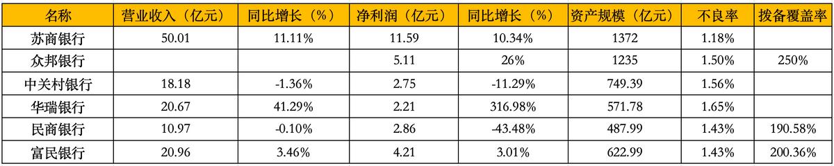 6家民营银行2024年业绩PK:强者恒强,净息差收窄引发存款降息潮