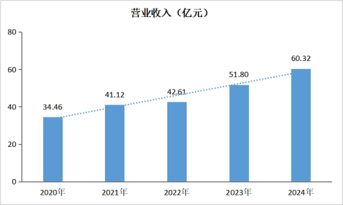 天坛生物资源禀赋优势显著 2024年业绩延续强劲增长势头