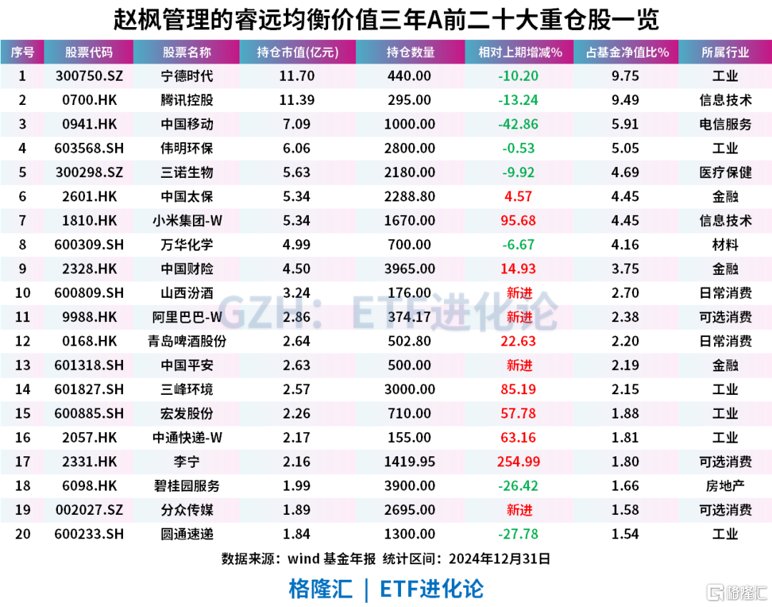 大手笔！大佬最新加仓这些公司