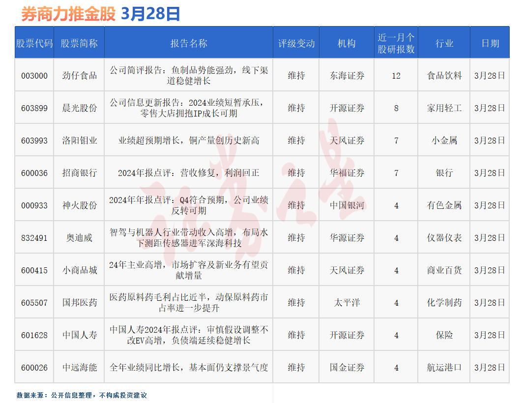 券商今日金股：12份研报力推一股(名单)