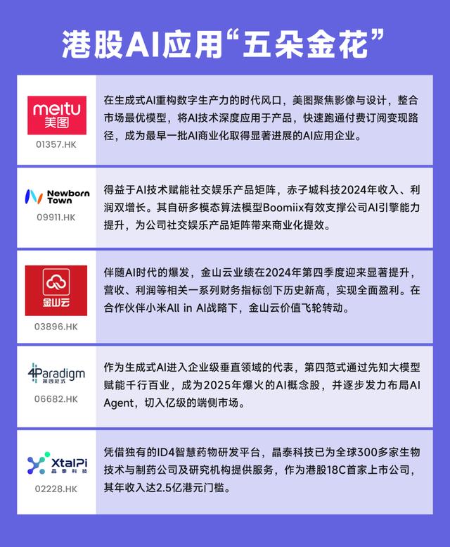 AI 商业化兑现期来临,美图、赤子城等港股“AI 五朵金花”业绩盘点