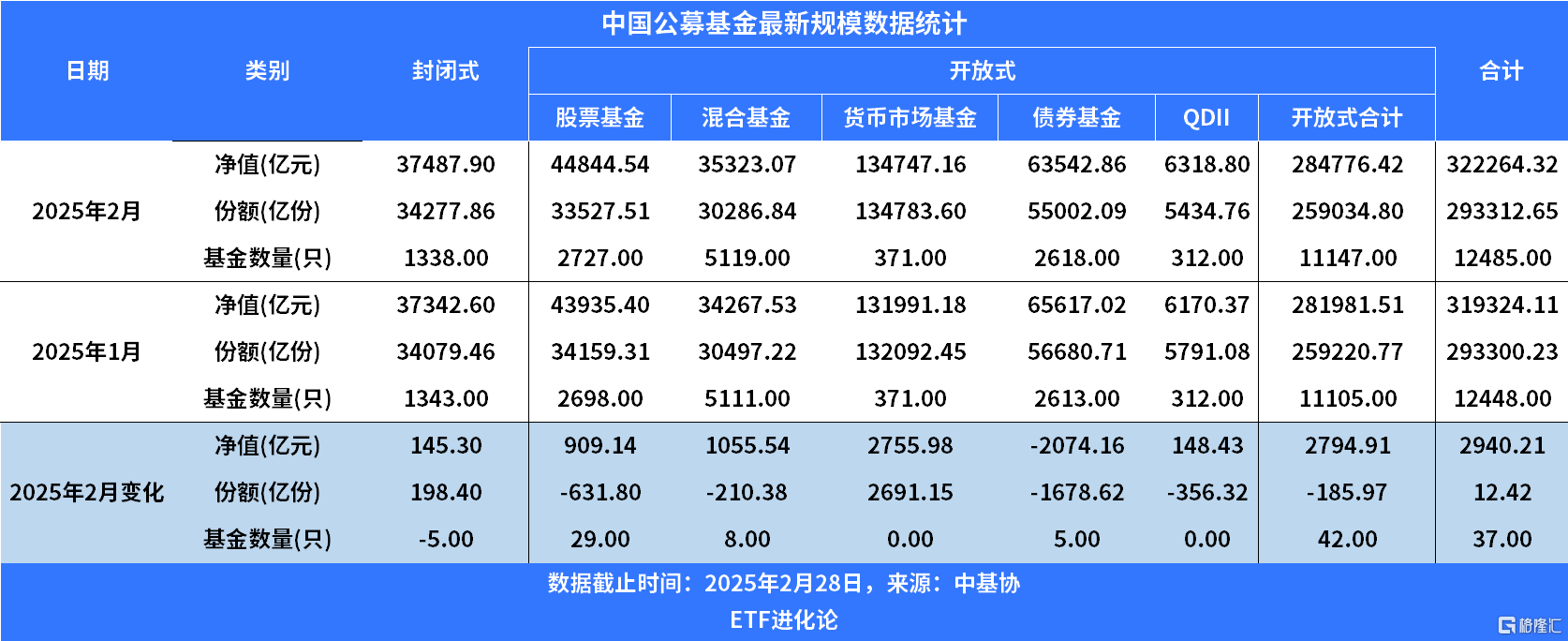 2月公募规模重回32万亿元，除了货基，股票基金、混合基金、债券基金、QDII基金份额全部缩水！