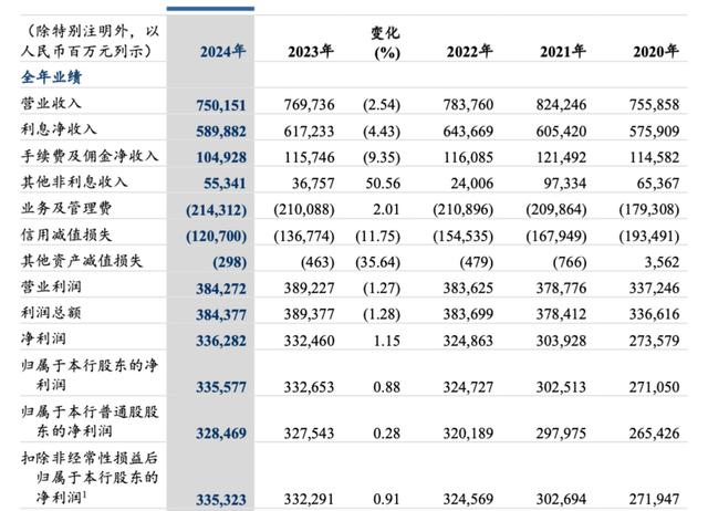 建设银行2024年实现营业收入7501.51亿元,不良贷款率为1.34%