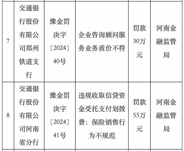 交通银行两分行及两支行,合计被罚125万元