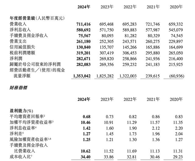 农业银行2024年实现净利润2827亿元，拟每10股派发人民币1.255元