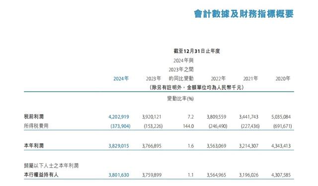 天津银行2024年业绩增长疲软,消费金融能否打破增长瓶颈?