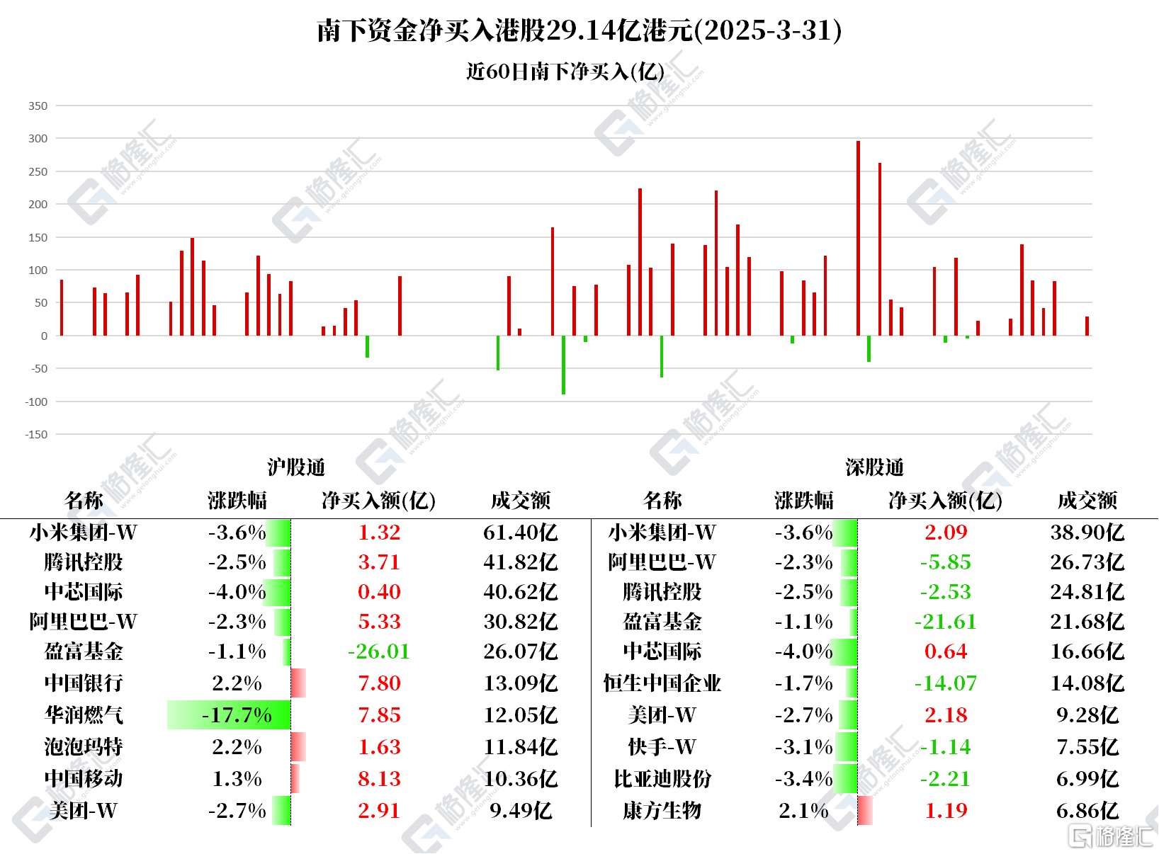 资金动向 | 北水买入港股超29亿港元，加仓中国移动、华润燃气