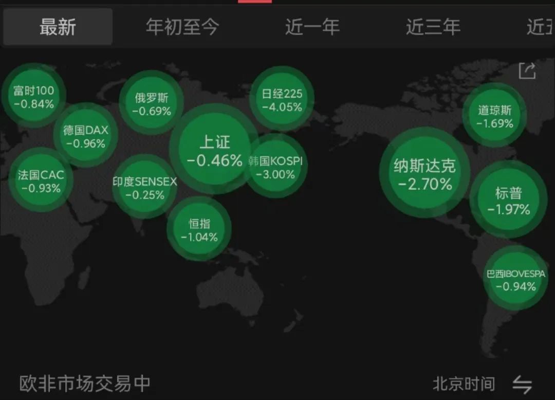 突发利空!全球股市全线暴跌,A股扛住压力,特朗普将向全球“开炮”
