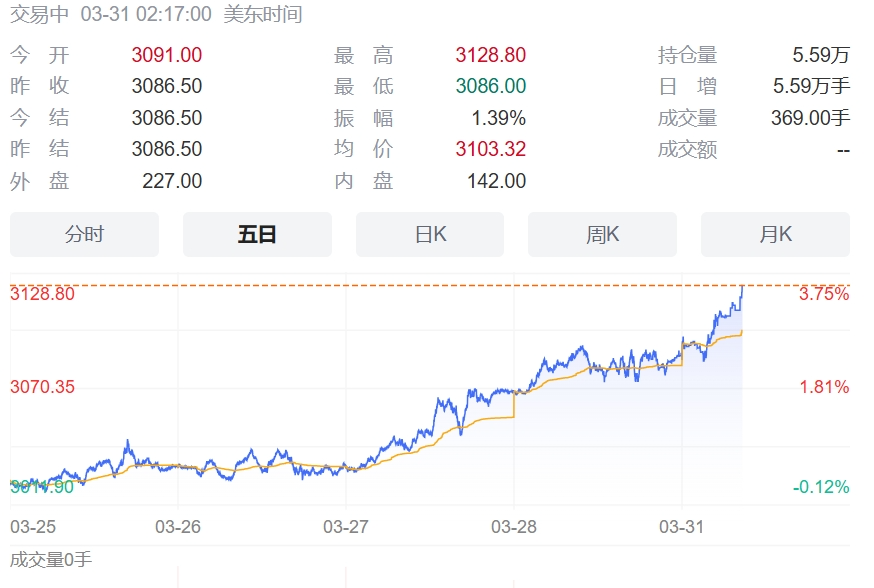 黄金疯了,刚刚突破3100美元!