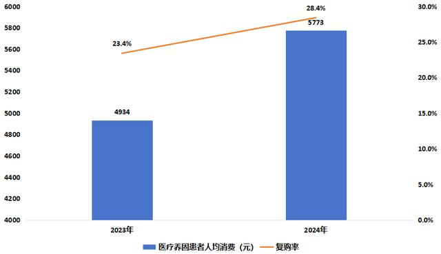 业绩走稳,“筑底”结束?雍禾医疗财报中的拐点信号