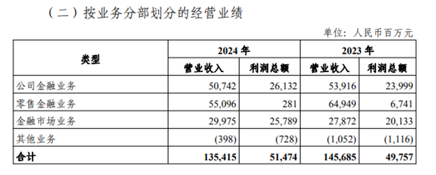 光大银行2024年实现净利润416.96亿同比增2.22%，零售业务利润降幅超95%