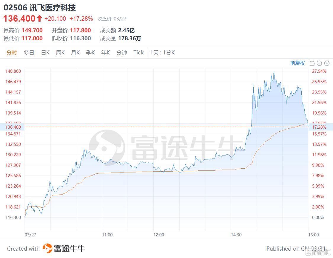 解码讯飞医疗（2506.HK）上市后首份财报：AI医疗如何从技术穿透到场景革命