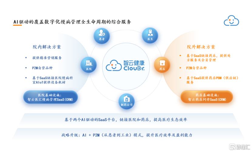 烈焰锻造新生态：智云健康（9955.HK）2.0的“医疗AI+P2M”进化论