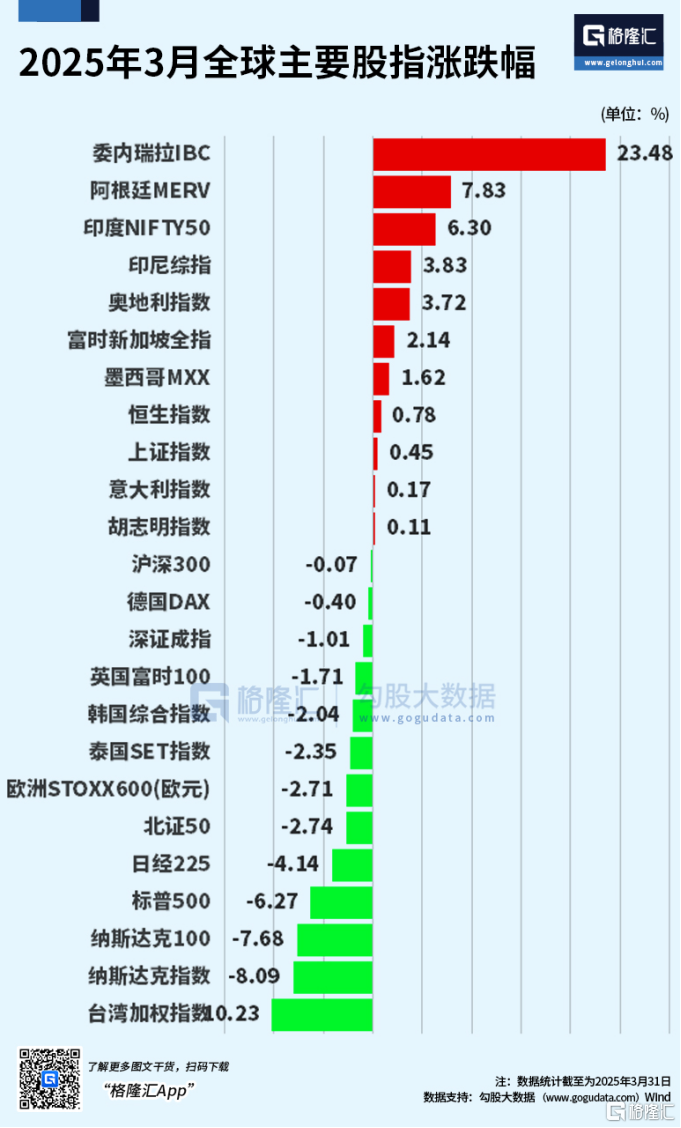 三月遇冷！港A多指数陷入调整，台湾加权指数熊冠全球，4月将如何“决断”？