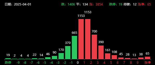 盘后来利好!三部门重磅,医药暴涨原因找到了,关税落地股市就会涨吗?