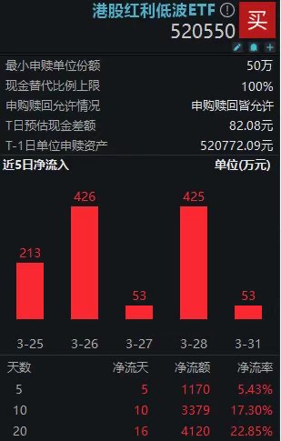 南下资金3月净买入超1600亿港元创近四年新高！港股红利低波ETF(520550)获连续13日加码