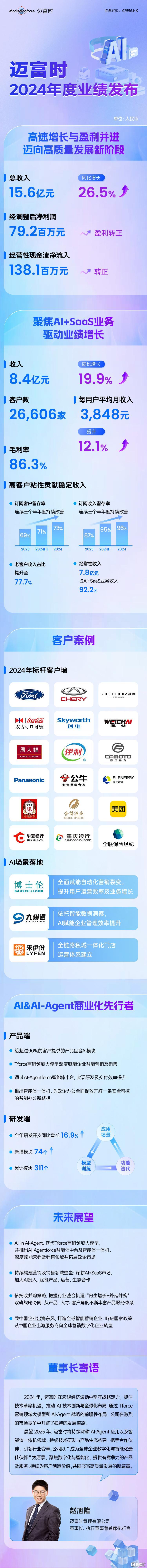 一图看懂迈富时(02556.HK)2024全年业绩