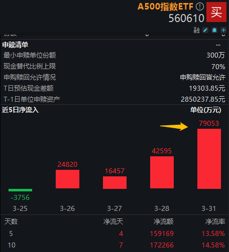市场迎来4月决断，核心资产左侧布局契机或已成熟！核心资产标杆A500指数ETF（560610）近4日累计吸金15.5亿元