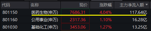 CXO大爆发，博腾股份领衔！医药医疗领跑全市场，逾百亿主力资金狂涌！医疗ETF（512170）放量冲击4%！