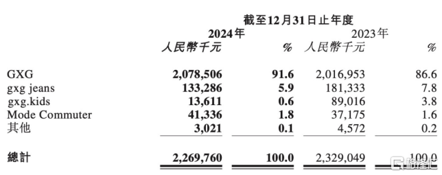 慕尚集团(01817.HK)：GXG收入与毛利双增，科技“主线”继续加码