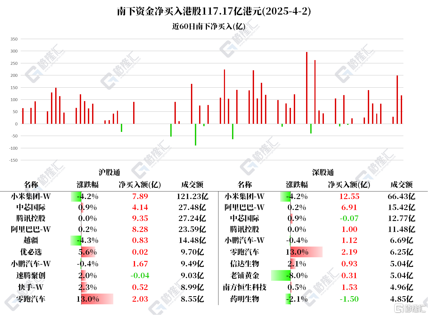 资金动向 | 北水连续4日加仓中芯国际、腾讯控股，卖出药明生物1.5亿港元