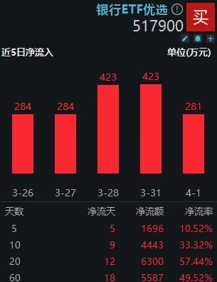 银行中期分红加速推进，银行ETF优选(517900)连续6日吸金，年内份额扩容超50%