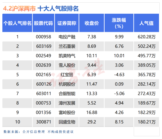 4月2日十大人气股：回盛生物七天翻倍