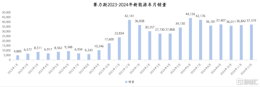 毛利率跃居新能源车企第一，赛力斯高端化战略做对了什么？