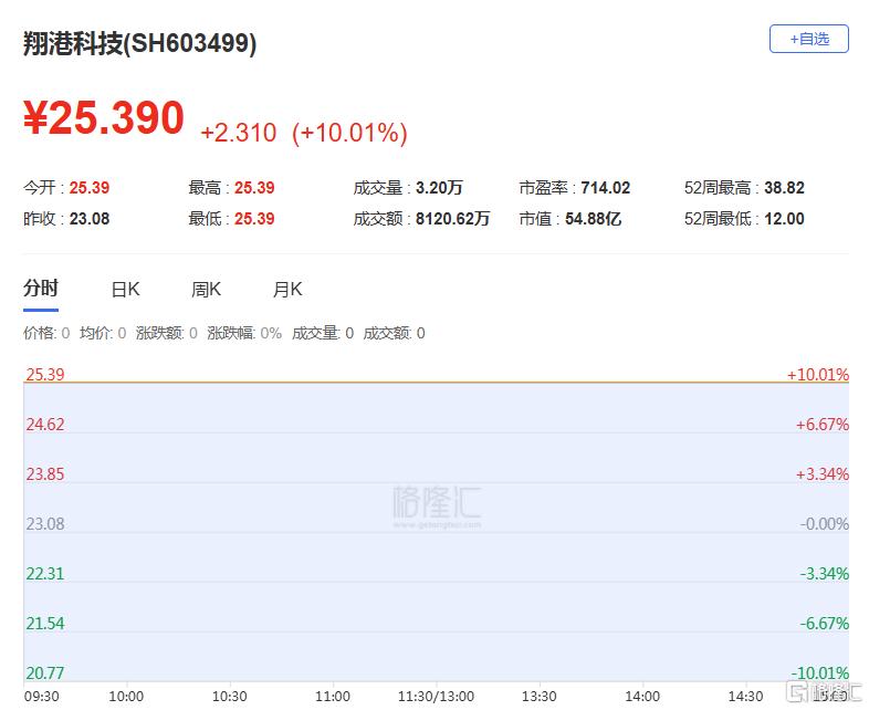 净利飙涨7倍,股价一字涨停!业绩暴增股名单来了