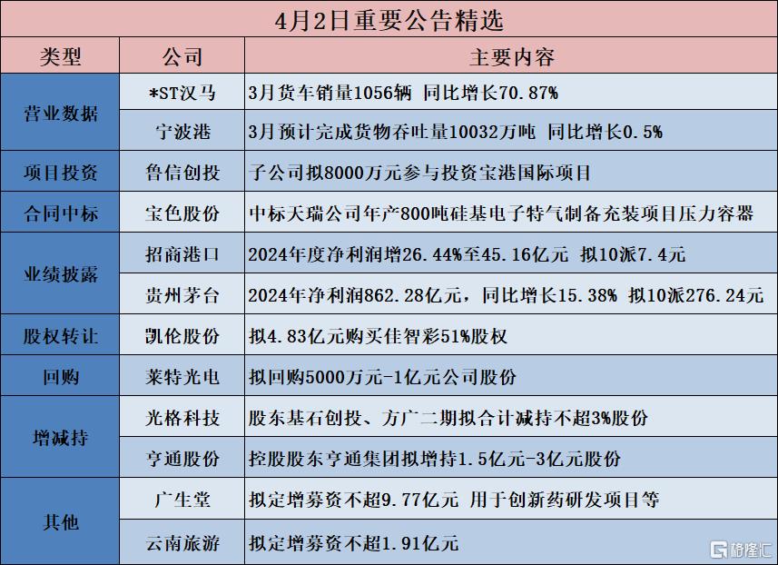 公告精选︱贵州茅台：2024年净利润862.28亿元，同比增长15.38% 拟10派276.24元