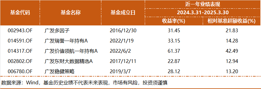 基金净值屡创新高，广发杨冬团队的多策略制胜之道