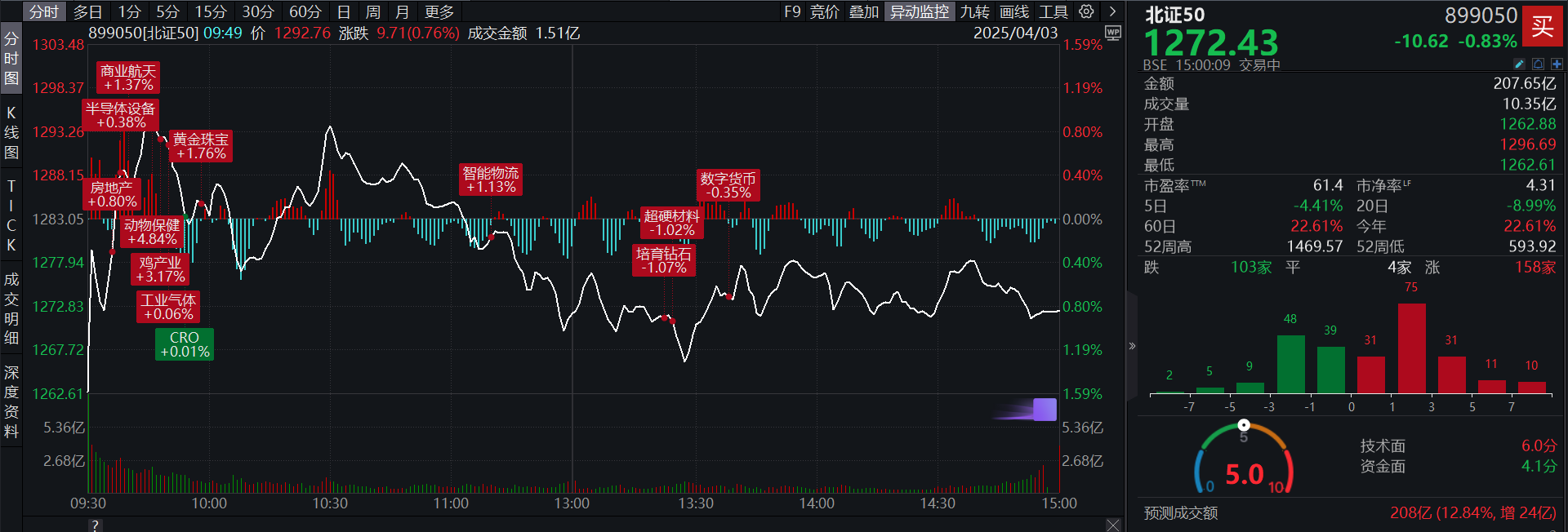 北证50缩量收跌0.83%，成交额207亿元，永顺生物、华光源海30CM逆势涨停!
